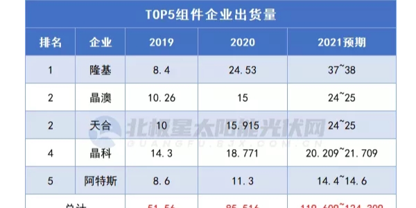 光伏組件2022年的5個發展趨勢